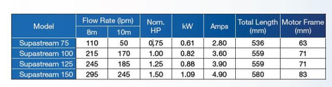 Waterco Supastream Three Phase Pump